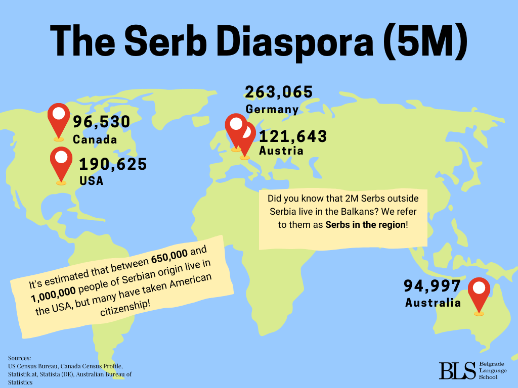 6 Things You Should Know about the Huge Serbian Diaspora  | Belgrade Language School |